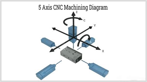 how many axis in cnc machine|cnc machine axis identification.